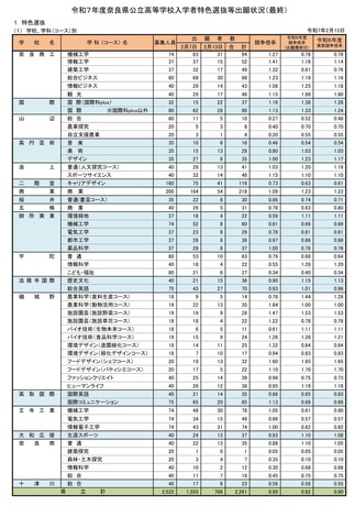 令和7年度奈良県公立高等学校入学者特色選抜等出願状況（最終）