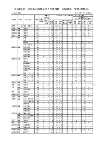 令和7年度　岩手県立高等学校入学者選抜　志願者数一覧表（調整前）全日制