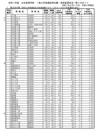 令和7年度公立高等学校 一般入学者選抜等志願者数一覧