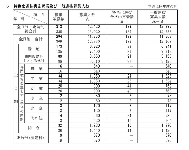 特色化選抜実施状況および一般選抜募集人数