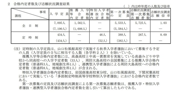 合格内定者数および志願状況調査結果