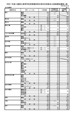 令和7年度三重県立高等学校前期選抜等合格内定者数および後期選抜募集人数