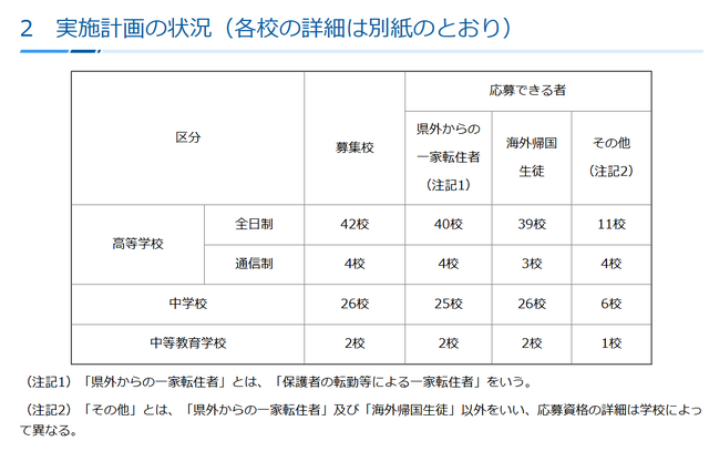 令和7年度第1学期（前期）受入れの私立中学・高等学校等転・編入学試験実施計画の状況