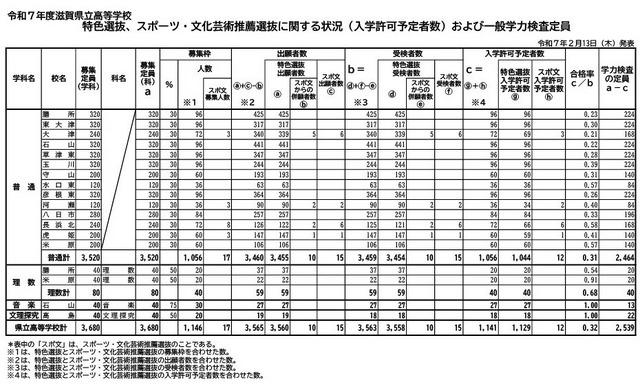 令和7年度滋賀県立高等学校　特色選抜、スポーツ・文化芸術推薦選抜に関する状況（入学許可予定者数）および一般学力検査定員