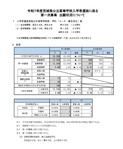 令和7年度宮城県公立高等学校入学者選抜に係る出願状況について