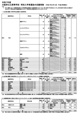 令和7年度大阪府公立高等学校 特別入学者選抜の志願者数（2月14日午後2時現在）