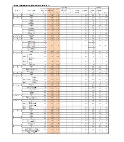 （全日制）高等学校入学定員・志願者数・志願率（県立）