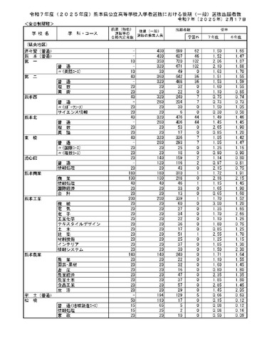 令和7年度（2025年度）熊本県公立高等学校入学者選抜における後期（一般）選抜出願者数