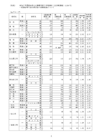 令和7年度愛知県公立高等学校入学者選抜（全日制課程）における一般選抜等の受付締切後の志願者数について