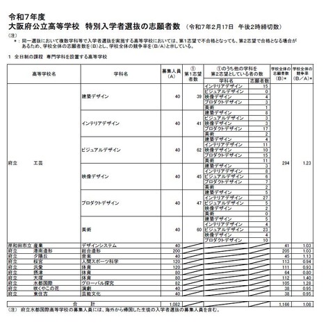 令和7年度　大阪府公立高等学校　特別入学者選抜の志願者数（令和7年2月17日　午後2時締切数）