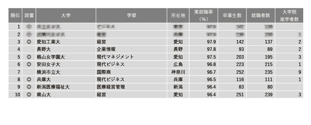 2024年学部系統別実就職率ランキング（商・経営系）1位～10位