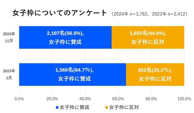 女子枠についてのアンケート