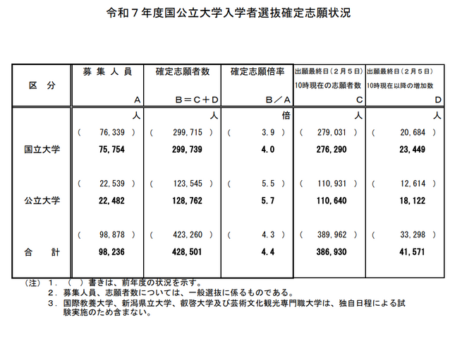 令和7年度国公立大学入学者選抜確定志願状況