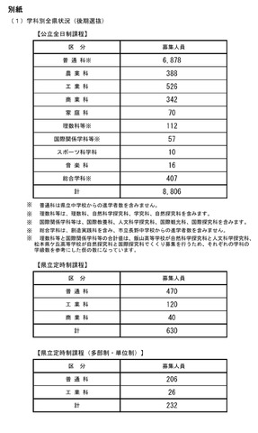 令和7年度公立高等学校入学者後期選抜 学科別全県状況