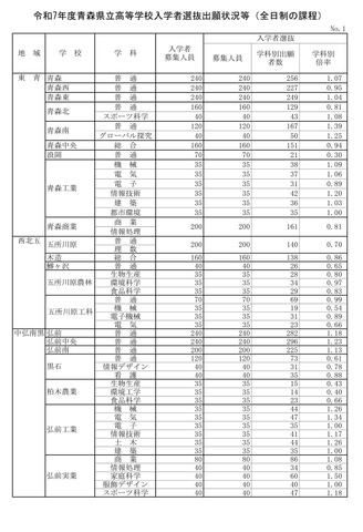 令和7年度青森県立高等学校入学者選抜出願状況等（全日制の課程）