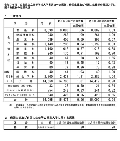 令和7年度　広島県公立高等学校入学者選抜一次選抜、帰国生徒及び外国人生徒等の特別入学に関する選抜の志願状況