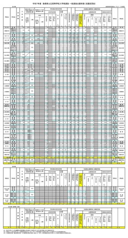 令和7年度島根県公立高等学校入学者選抜 一般選抜出願者数（志願変更後）