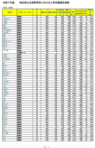 令和7年度 埼玉県公立高等学校における入学志願確定者数