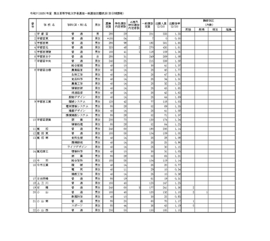 令和7（2025）年度県立高等学校入学者選抜一般選抜出願状況（全日制課程）