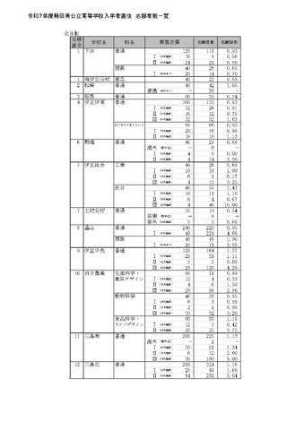 令和7年度静岡県公立高等学校入学者選抜 志願者数一覧（全日制）