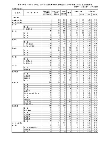 令和7年度（2025年度）熊本県公立高等学校入学者選抜における後期（一般）選抜出願者数（全日制課程）