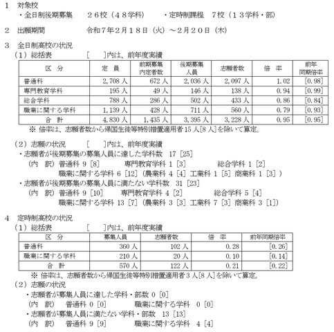 令和7年度山梨県公立高等学校入学者選抜 全日制後期募集および定時制課程の志願者数について（甲陵高校を除く）