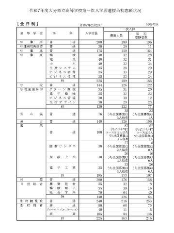 令和7年度大分県立高等学校第一次入学者選抜当初志願状況（全日制）