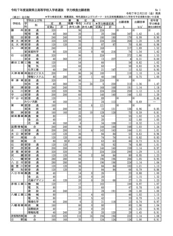 令和7年度滋賀県立高等学校入学者選抜　学力検査出願者数