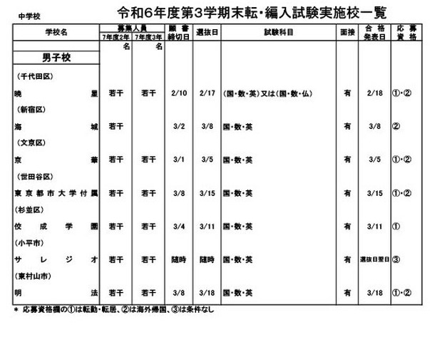 令和6年度第3学期末転・編入試験実施校一覧（中学校）