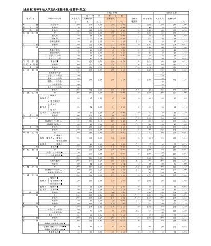 （全日制）高等学校入学定員・志願者数・志願率（県立）