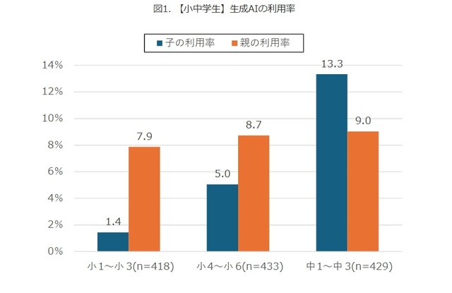 【小中学生】生成AIの利用率