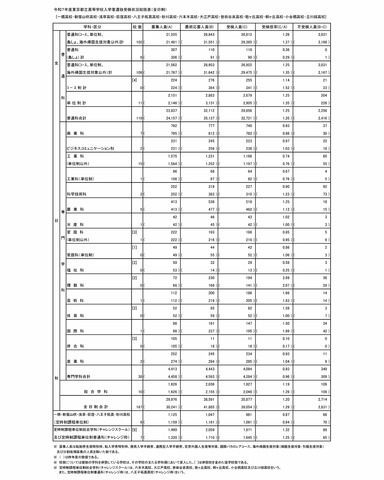 令和7年度東京都立高等学校入学者選抜受検状況（総括表）