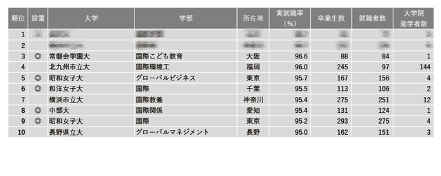 2024年学部系統別実就職率ランキング（国際系）1位～10位