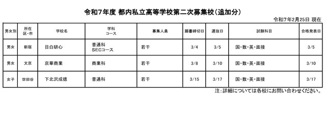 令和7年度 都内私立高等学校第二次募集校（追加分：2月25日現在）