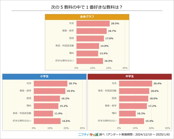 5教科の中で一番好きな教科は？