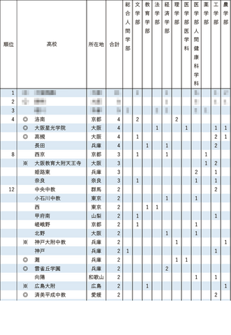 2025年 京都大学特色入試 合格者数（1位～12位）