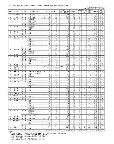 令和7年度香川県公立高等学校　一般選抜出願者数（全日制課程小学科・コース別）一般選抜志願変更締切後