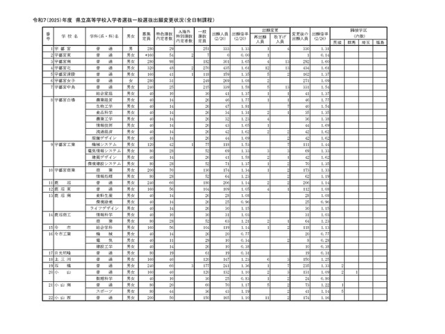 令和7（2025）年度　県立高等学校入学者選抜一般選抜出願変更状況（全日制課程）