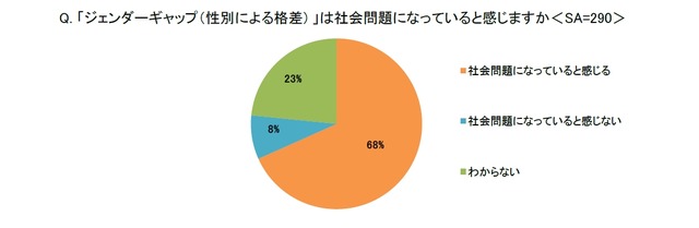 ジェンダーギャップ（性別による格差）は社会問題になっていると感じますか