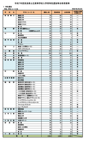 令和7年度奈良県公立高等学校入学者特色選抜等合格者数等　