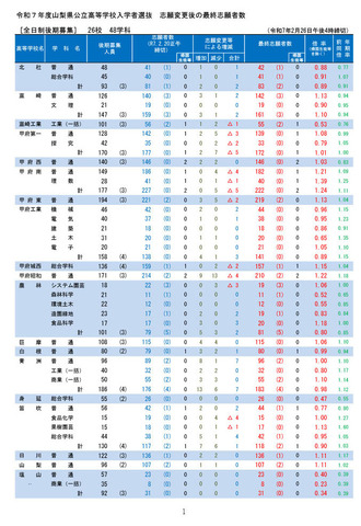 令和7年度山梨県公立高等学校全日制後期募集、志願変更後の最終志願者数