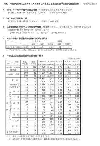 令和7年度新潟県公立高等学校入学者選抜一般選抜志願変更後の志願状況