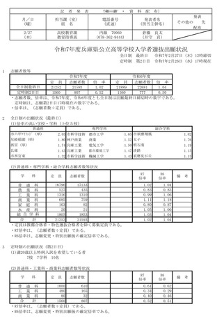 令和7年度兵庫県公立高等学校入学者選抜出願状況：全日制（出願最終日）