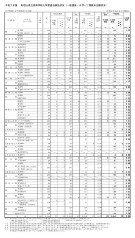 2025年度（令和7年度）和歌山県立高等学校入学者選抜実施状況（一般選抜・スポーツ推薦本出願状況）