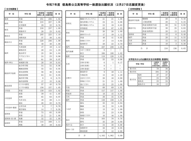 令和7年度（2025年度）徳島県公立高等学校一般選抜出願状況（2月27日志願変更後）