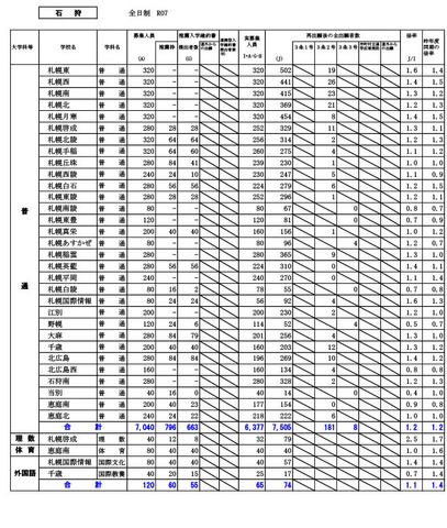 石狩学区