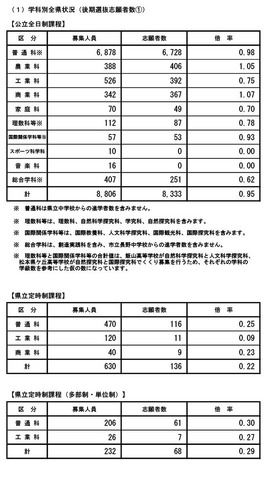 令和7年度公立高等学校入学者後期選抜志願者数（志願受付締切後の集計結果）