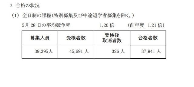 令和7年度神奈川県公立高等学校入学者選抜一般募集共通選抜等の合格の状況（全日制の課程）