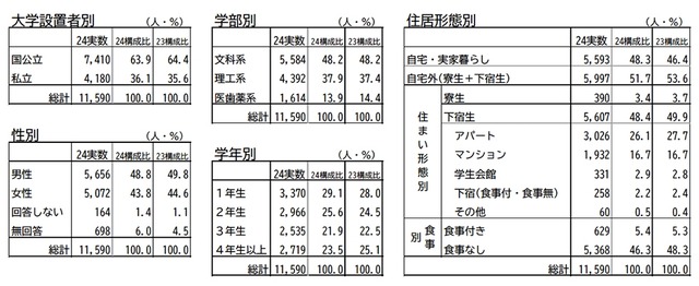 調査項目の概要