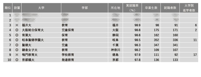 2024年学部系統別実就職率ランキング（教育系）1位～10位